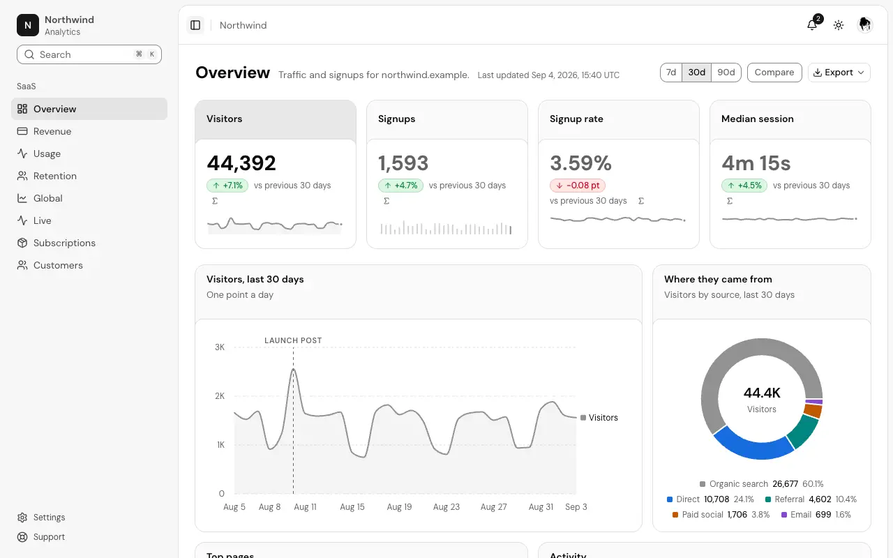 The Analytics overview page