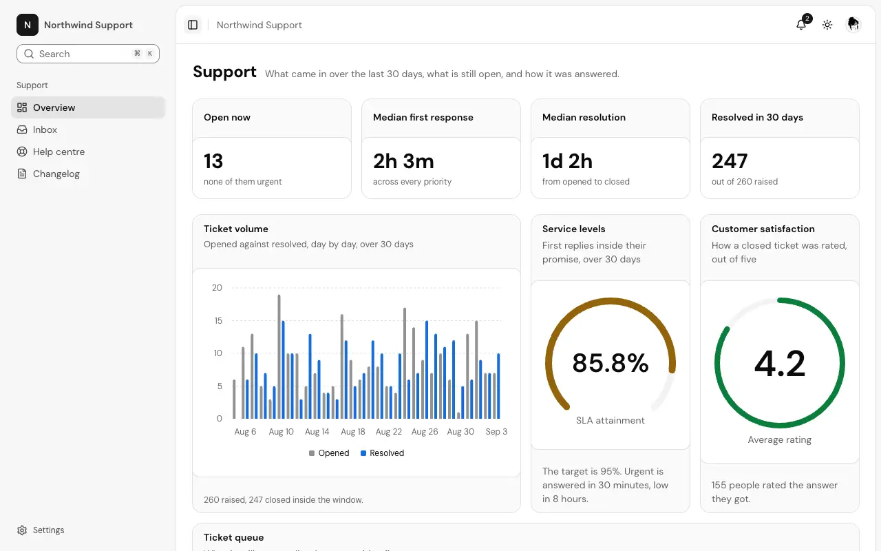 The Support dashboard page