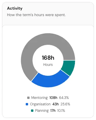 The Activity card