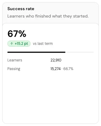 The Success rate card