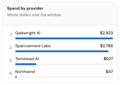 The Spend by provider card