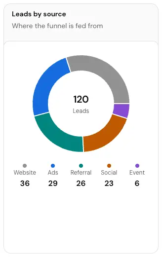 The Leads by source card