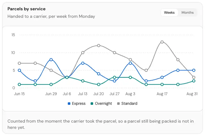 The Parcels by service card