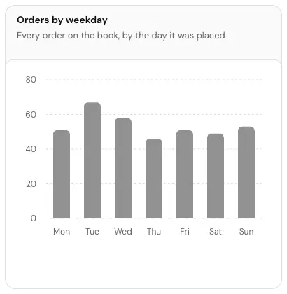 The Orders by weekday card