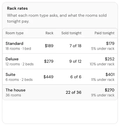 The Rack rates card
