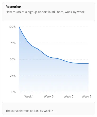 The Retention card